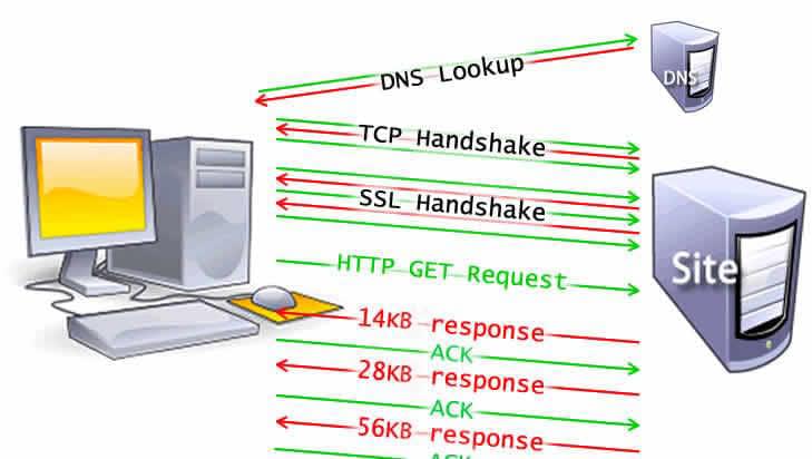 TCP 慢启动