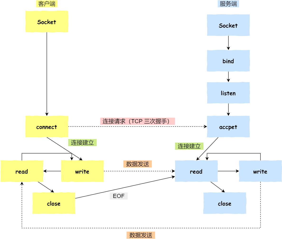 基于 TCP 协议的客户端和服务端工作